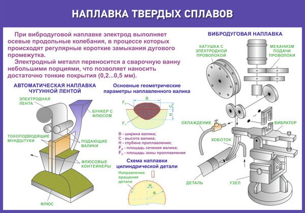 Схема вибродуговой наплавки детали