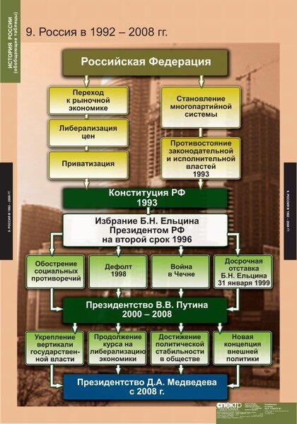 Справочник по истории россии в таблицах и схемах