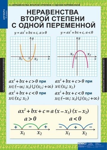 Квадратные неравенства с одной переменной 9 класс. Неравенства второй степени с одной переменной. Решение неравенств второй степени с одной переменной. Неравенства второй стемен. Уравнения и неравенства с одной переменной.