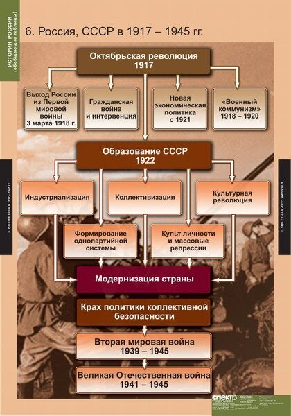 История в схемах и таблицах 9 класс