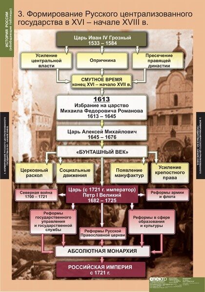 История 6 класс история россии в схемах и таблицах