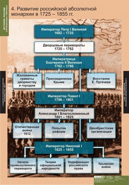 История в таблицах и схемах 8 класс