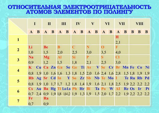 Наибольшей электроотрицательностью среди элементов. Наибольшей электроотрицательностью среди элементов