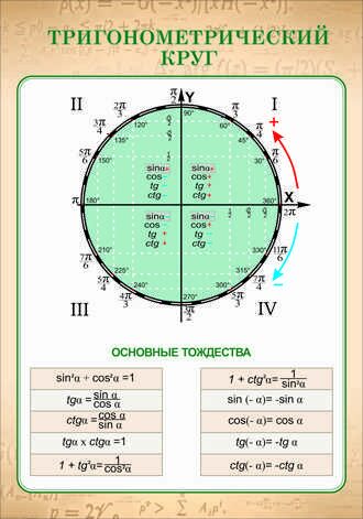 Тригонометрический круг со всеми значениями