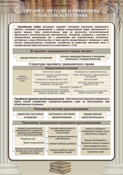 Гражданское пособие. Плакат по гражданскому праву. Гражданское право плакат. Стенды по гражданскому праву. Плакат для гражданского права.