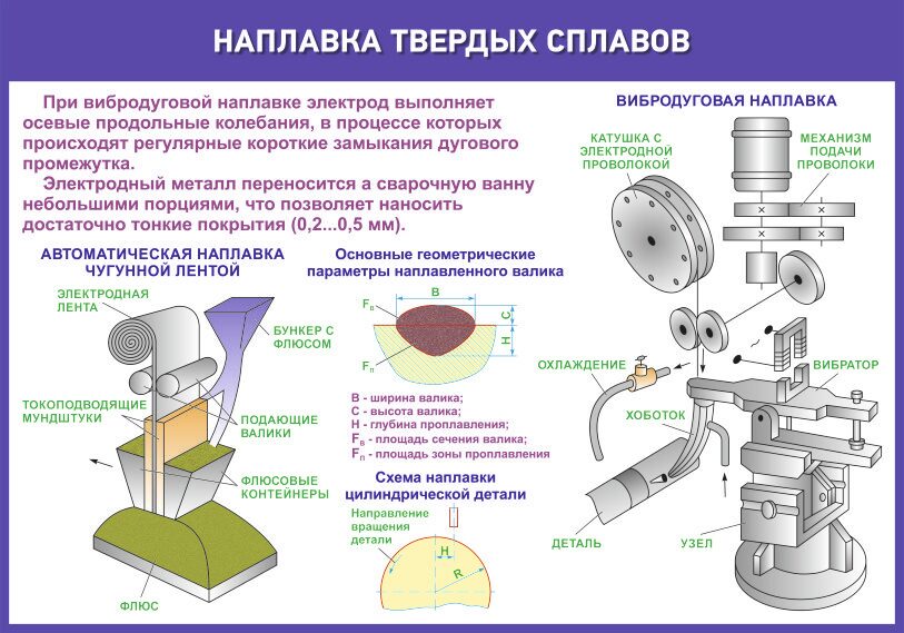 Вибродуговая наплавка схема